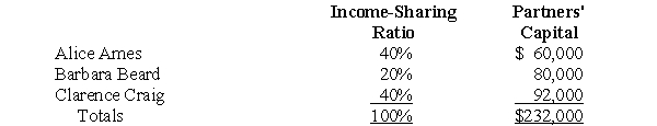 The balance sheet of Ames, Beard & Craig LLP on September 26, 2006, showed cash, $20,000; noncash assets, $262,000; liabilities, $50,000; total partners' capital, $232,000. On that date, the three partners decided to dissolve and liquidate the partnership. The income-sharing ratio, which was to be used for gains and losses from realization of noncash assets, and the partners' capital account balances on September 26, 2006, were as follows (there were no loans receivable from or payable to the partners):   Prepare a cash distribution program for Ames, Beard & Craig LLP on September 26, 2006. A supporting working paper is not required.