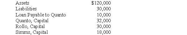 The balance sheet of Quanto, Rollo & Simms LLP prior to liquidation included the following:    The three partners shared net income and losses in a 5:3:2 ratio, respectively. Noncash assets realized $60,000, resulting in a loss of $10,000. Creditors were paid in full, partners were paid $25,000, and cash of $5,000 was withheld pending future developments. Prepare undated journal entries to record the foregoing transactions and events. Show supporting computations in the explanations for the journal entries.