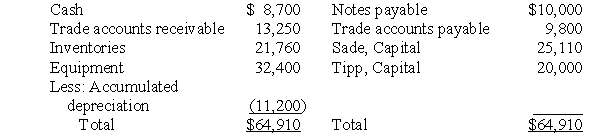The balance sheet of Sade & Tipp LLP on April 30, 2006, was as follows:    The partnership was converted to S & T Corporation, with new accounting records. Sade and Tipp received a total of 10,000 shares of $1 par common stock in exchange for the net assets of the partnership. The accounting records of the partnership had been maintained in accordance with generally accepted accounting principles, except that an allowance for doubtful accounts of $800 had not been provided. The current fair values of the inventories and equipment were $28,000 and $35,000, respectively. Sade and Tipp shared net income and losses in a 3:2 ratio, respectively. Prepare journal entries for S & T Corporation on April 30, 2006, to record the transfer of net assets from the partnership and the issuance of common stock to the partners.