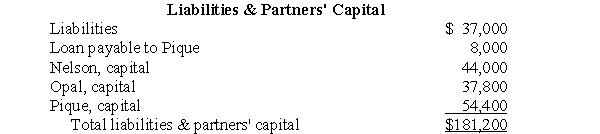 The liabilities and partners' capital section of the balance sheet for Nelson, Opal & Pique LLP was as follows on March 31, 2006, before liquidation:    The partners shared net income and losses in the ratio of 4:3:2, respectively. Prepare a cash distribution program for Nelson, Opal & Pique LLP on March 31, 2006. A working paper is not required.