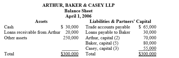 The partners of Arthur, Baker & Casey LLP decided to liquidate on April 1, 2006. The balance sheet of the partnership on April 1, 2006, follows, with the income-sharing ratio indicated parenthetically:    On April 1, 2006, the disposal of other assets with a carrying amount of $100,000 realized $70,000, and all available cash was distributed. Prepare journal entries for Arthur, Baker & Casey LLP on April 1, 2006, to record the realization of the other assets and the distribution of available cash to creditors and to partners.