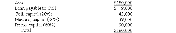 <strong>On June 30, 2006, the balance sheet for Coll, Maduro & Prieto LLP (together with the income-sharing ratio) was as follows:   Coll decided to retire from the partnership. By mutual agreement, the partnership assets were to be adjusted to their current fair value of $216,000 on June 30, 2006. It was agreed that the partnership would pay Coll $61,200 cash for Coll's partnership interest, including Coll's loan that was to be repaid in full. No goodwill was to be recognized. After Coll's retirement, the balance of Maduro's capital account is:</strong> A) $36,450 B) $39,000 C) $45,450 D) $46,200 E) Some other amount <div style=padding-top: 35px> 