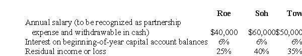 Roe, Soh, & Tow Limited Liability Partnership was organized and began operations on February 1, 2005, with the following capital account balances: Roe, $50,000; Soh, $70,000; Tow, $80,000. The income-sharing arrangement provided for the following:   For the fiscal year ended January 31, 2006, Roe, Soh, & Tow Limited Liability Partnership had income of $180,000, before recognition of salaries expense, and the partners withdrew their authorized salaries in cash. Prepare journal entries (omit explanations) for Roe, Soh, & Tow Limited Liability Partnership on January 31, 2006.<div style=padding-top: 35px> 