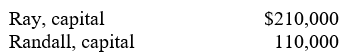 The capital account balances for Ray & Randall LLP on May 31, 2006, were as follows:   Ray and Randall shared net income and losses in the ratio of 3:2, respectively. The partners agreed to admit Appleton to the partnership with a 35% interest in partnership capital and net income. Appleton invested $80,000 cash, and no goodwill was recognized. Prepare a working paper to compute the capital account balance for each partner immediately after Appleton was admitted to Ray, Randall & Appleton LLP on May 31, 2003.<div style=padding-top: 35px> 