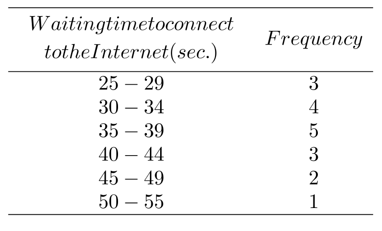 <strong>A sample of 18 tries to connect to an online service using a phone line. -The class boundaries of the second class are</strong> A) 29.5-34.5 B) 30-34 C) 30-34.9 D) 29.9-34.9