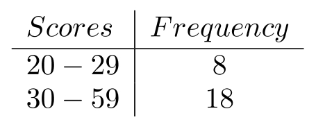 <strong>Given the frequency distribution: For the histogram of this distribution, the height of the 30-59 interval should be _______</strong> A) 18 B) 9 C) 54 D) 6