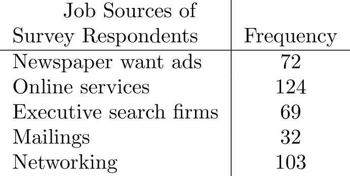 A study was conducted to determine how people get jobs. Four hundred subjects were randomly selected and the results are listed below. Construct a Pareto diagram in the form of a bar chart for the data. (Remember, in a Pareto diagram, the data is arranged in descending order.)
