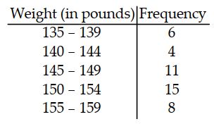 For the data below, construct a frequency histogram and a frequency polygon.
