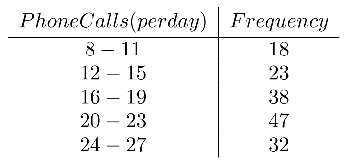 For the data below, construct an ogive.