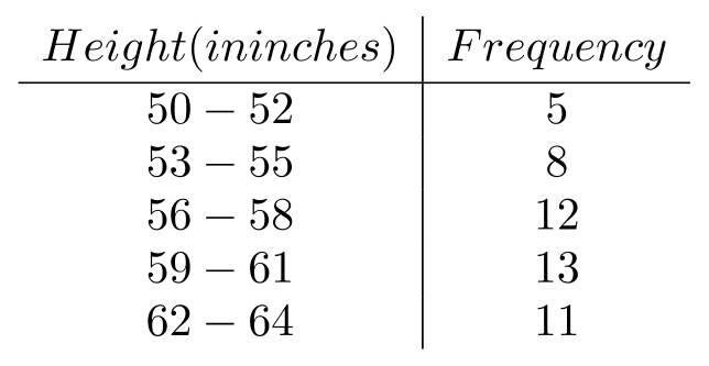 For the data below, construct an ogive.