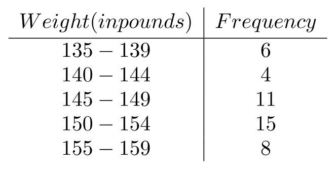 For the data below, construct an ogive.