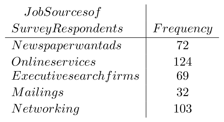 A study was conducted to determine how people get jobs. Four hundred subjects were randomly selected and the results are listed below. Construct a pie chart of the data.
