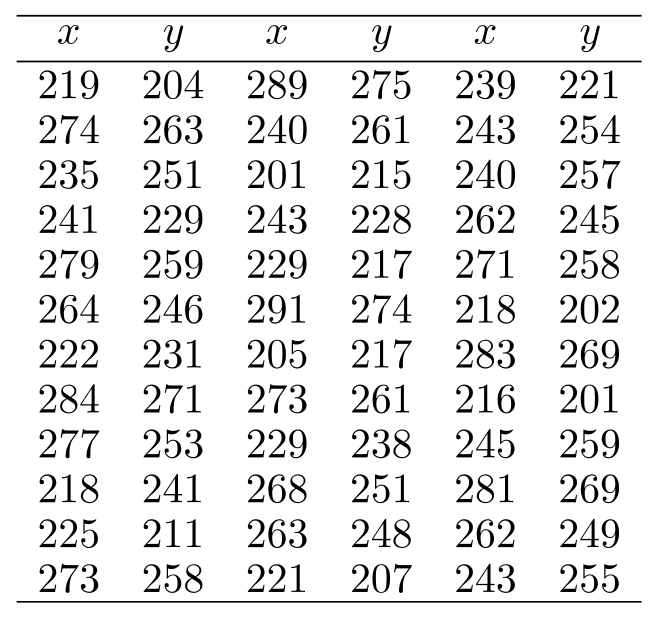 In a study of the growth of termite hills in the desert, an experiment was performed to determine how well the height of such hills can be determined from aerial photographs. Following are the heights of 36 termite hills (in centimeters) estimated from aerial photographs, x , and measured on the ground, y : Produce a two-way frequency distribution with the classes 200-219, 220-239, 240-259, 260-279, and 280-299 for both variables.