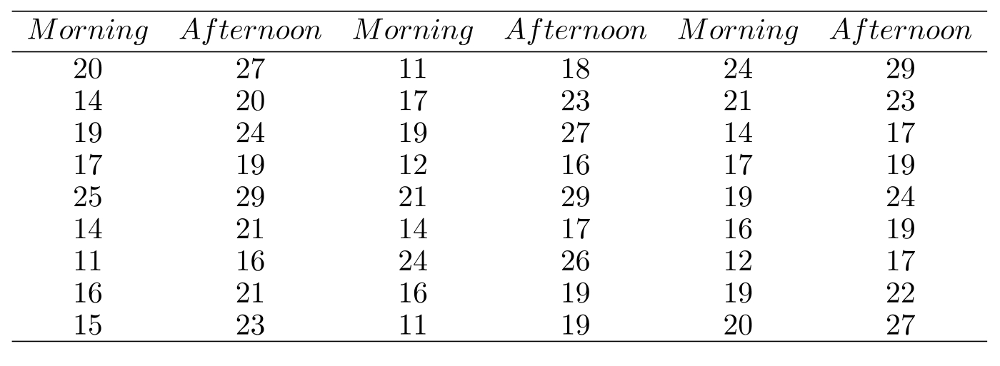 Following are the numbers of minutes it took 27 students to memorize two lists of German adjectives, one in the morning and one in the late afternoon. Produce a two-way frequency table for these data using the classes 10-14, 15-19, 20-24, and 25-29 for the morning, and the classes 15-19, 20-24, and 25-29 for the afternoon.