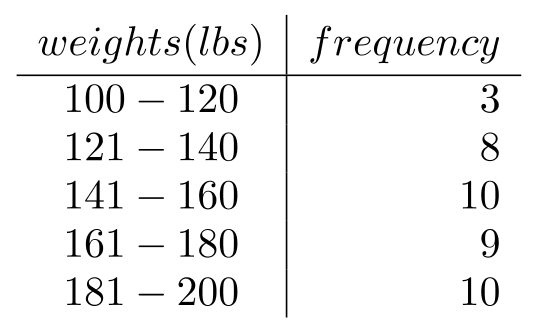 The following is the distribution of weights (in lbs.) of 40 students entered in a hamburger eating contest:. -Find D_{7} .
