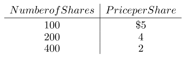 An investor purchased a particular stock on several occasions at different prices: What is the investor's break even price (i.e., what is his average price per share)?
