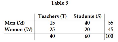    -Use the data in Table 3 to solve the following: The probability expressed by  P(S \cup W)   equals A)   \frac{85}{100} . B)   \frac{20}{100} . C)   \frac{20}{45} . D)   \frac{40}{60} . 