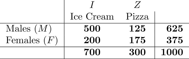 A school has tabulated the favorite snacks of 1000 of its students in the two categories, males and females. Here are the results: If one of the terms in the table above is selected at random, find each of the following probabilities. -=\) _______