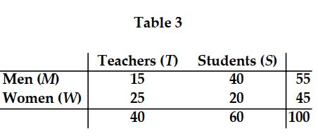 -Using Table 3, the probability that a person is both male and a teacher is _______.