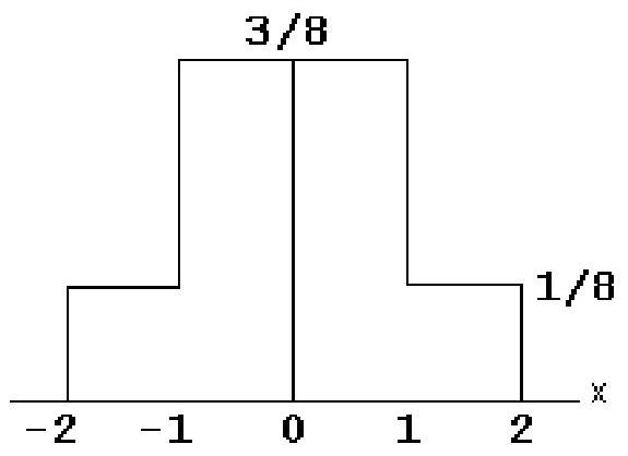 The graph shows the distribution of a continuous random variable that takes on values on the continuous interval from -2 to 2 . Find the probability that this random variable will take on the value indicated. -Between -1 and 1