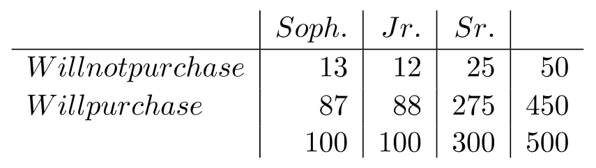  A manufacturer has test-marketed a new men's cologne. Simple random samples of male students at a university were asked to try the product for four weeks and then were asked the question:  Would you purchase the product?  The results are shown in the following table:    -Would you conclude the respondents' preferences are independent of year in college? Conduct the test at  \alpha=0.05 . 