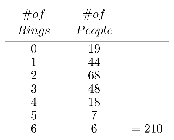 A sample of 210 people were telephoned. The number of rings that have fully elapsed before each person answered the phone are recorded below. -At the 0.05 level of significance, does it appear that the data may be looked upon as a random sample from a binomial population with p=0.4 and n=6 ? Conduct the goodness-of-fit test.