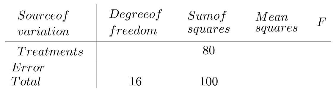 The analysis of variance table below represents part of the calculations for testing the null hypothesis  \mu_{1}=\mu_{2}=\mu_{3}=\mu_{4}=\mu_{5} . Complete the table and test the null hypothesis at  \alpha=0.01 .    