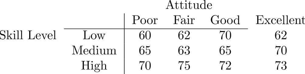  A job performance evaluator is concerned with how workers' performance ratings are affected by their skill level and their attitude. He obtained the following data:    a. Construct the ANOVA table. b. Test the two hypotheses at  \alpha=0.05 . 