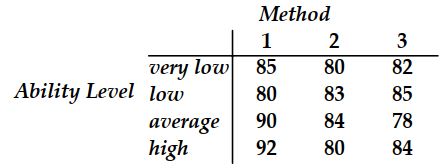  Table 15.1    -A complete-block experiment is used to test the null hypothesis that three teaching methods produce no difference in mean achievement score. The blocking variable consists of four ability levels. Use the data in Table 15.1. a. Construct the ANOVA table. b. The null hypothesis of equal population means is tested at  \alpha=0.05 . Should it be rejected? 