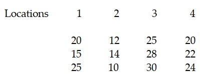 A new all-purpose cleaner is placed in four different locations in a supermarket. We would like to evaluate whether there is a significant difference in the number of cans sold with regard to location. The sample data below gives the number of cans sold in randomly selected supermarkets during a one-week period. a. Complete the one-way ANOVA table. b. Test whether there is a significant difference in sales of the all-purpose cleaner with regard to location. Use \alpha=0.01 .