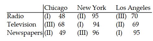 A marketing researcher wants to evaluate the success (based on resulting sales) of three different marketing strategies (I, II, III) employing three different media (radio, television, and newspapers) in three different cities: Chicago, New York, and Los Angeles. Analyze this Latin Square using the 0.05 level of significance for each test.