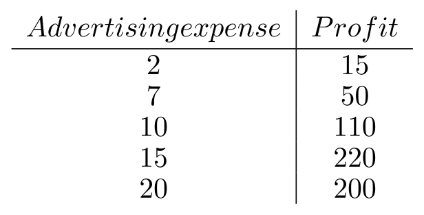 The advertising expense and profit of a company in thousands of dollars for each of five years is given below: a. Solve the normal equations to find the equation of the least-squares line which will allow us to predict profit from advertising expense. b. Check your values of a and b using the solutions of normal equation. c. If advertising expense is to be \$ 9,000 for a particular year, predict the profit for that year.