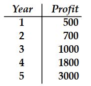 Table 16.1 The table below shows annual profit figures (in thousands of dollars) for a company. -Fit an exponential trend to the data in Table 16.1.