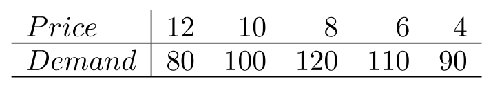 The following data gives the demand of a product (in hundreds of units) for five different price levels (in dollars): Fit a parabola to this data.
