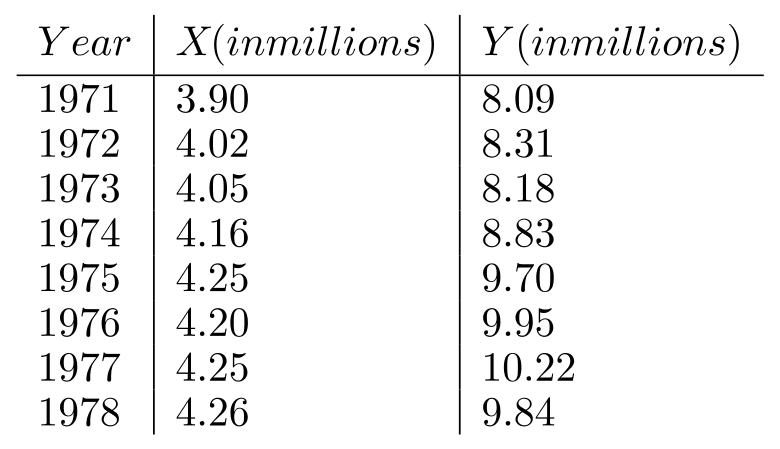 Table 16.2 The data gives the number of 18-25 year olds (for the given years) whose families earn between \$ 15-\$ 25,000 per year (X) and the number of U.S. college students for the given year ( Y ). -Use the data in Table 16.2 to: a. Find the least-squares regression equation which predicts Y from X . b. Find the standard error of estimate. c. Predict Y if X=4.00 .