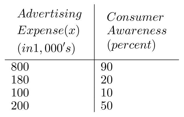 Table 16.3 A study is supposed to examine the relationship between the amount spent on advertising a new product (x) and consumer awareness of the product ( y ) based on the proportion of people who have heard of it. Suppose a sample shows the data below for four different products. -Use the data in Table 16.3 to solve the following: a. Find the equation of the least-squares line that will allow us to predict consumer awareness from the advertising expense. b. Calculate the standard error of estimate. c. Can the equation found in part (a) be used for an advertising expense of 60 thousand dollars? Why or why not?