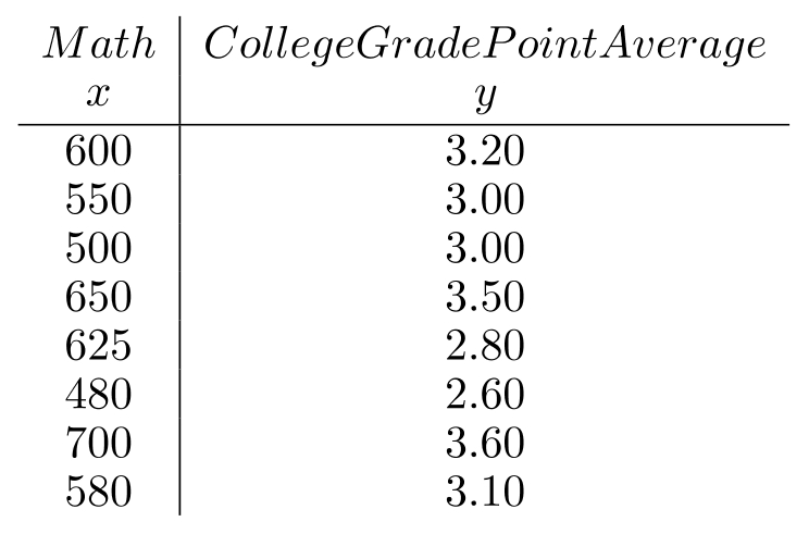 Table 17.1 The mathematics S.A.T. scores and college grade point averages of eight students are given below. -Use Table 17.1 to solve the following: a. Calculate the correlation coefficient r . b. What is the proportion of total variation in y that is accounted for by x ? c. Test the null hypothesis of no relationship between the two variables at \alpha=0.05 . d. Calculate a 95 \% confidence interval for \mathrm{Q} .