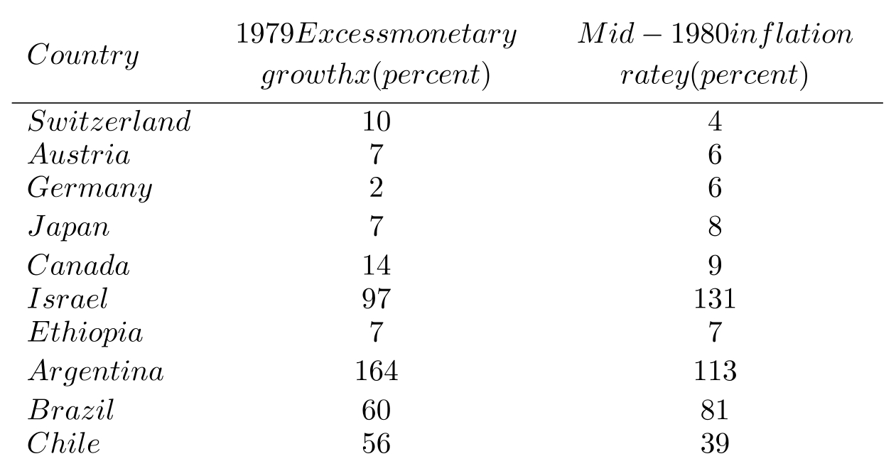 Table 17.2 Below is a list of countries with their 1979 excess monetary growth* ( along with their mid -1980 inflation rate). *Excess monetary growth is the extent to which money supply growth exceeds to the growth of constant dollar GNP; specifically, the ratio of 1979 M2 to 1978 M2 is divided by the ratio of 1979 real GNP to 1978 real GNP. -Use Table 17.2 to solve the following: a. Calculate the correlation coefficient. b. What is the proportion of the total variation in inflation rate that is explained by excess monetary growth? c. Test the null hypothesis that \mathrm{Q}=0.3 at \alpha=0.01 . d. Calculate a 99 \% confidence interval for \mathrm{Q} .