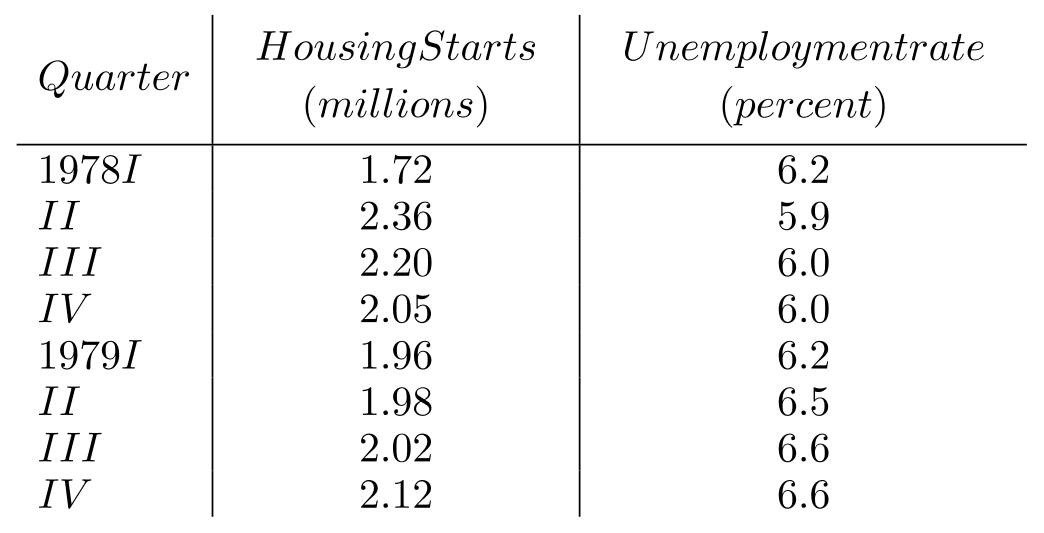 Table 17.3 The table below gives the number of housing starts and the unemployment rates for a sequence of quarters: -Use Table 17.3 to solve the following: a. Calculate the correlation coefficient. b. What is the proportion of the total variation in unemployment rates that is explained by the number of housing starts? c. Test the null hypothesis that \mathrm{Q}=-0.1 at \alpha=0.05 .