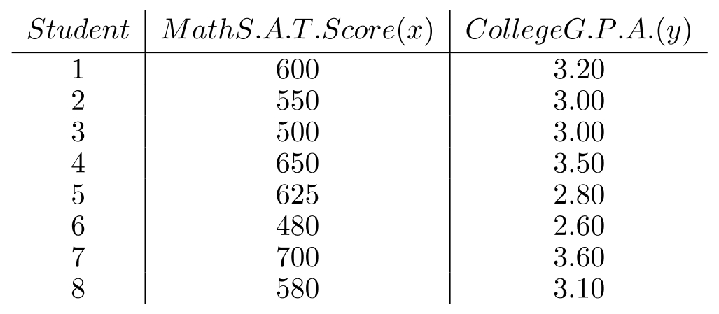 Table 18.1 -The mathematics S.A.T. scores and college grade point averages of eight students are given in table 18.1. a. Calculate the rank-correlation coefficient r_{S} . b. Test the null hypothesis of no correlation using r_{\mathrm{S}} . Let \alpha=0.05 .