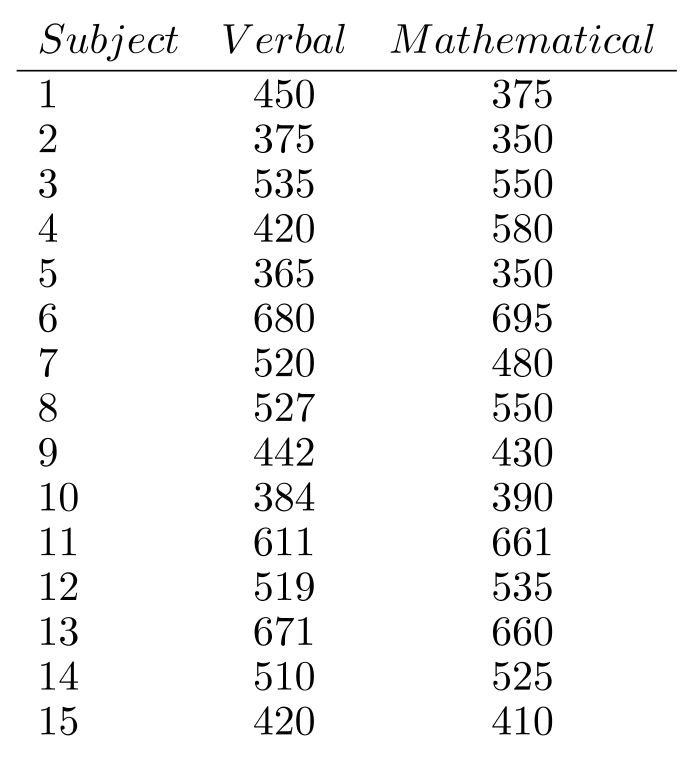 Table 18.2 -Table 18.2 shows the scores made on the verbal and mathematical components of an S.A.T. by 15 high -school seniors who plan to go to a certain college. Use the table to calculate the Spearman Rank-Correlation Coefficient for the test scores.