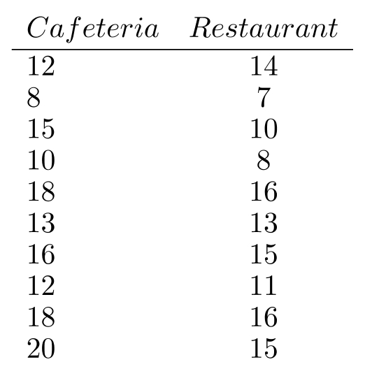 Table 18.3 A consumer advocate is interested in testing whether the number of french fries in a portion in a particular cafeteria is different from that of a particular restaurant. The table below shows the results when random samples of 10 portions of french fries are selected and fries counted. -Use Table 18.3 to conduct the test using \alpha=0.01 .