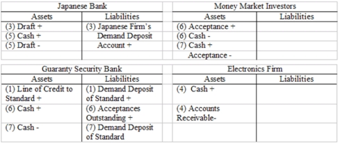 The numbers in the T-account entries above refer to: Standard arranges line of credit with Guaranty. Guaranty issues letter of credit authorizing a time draft. Japanese firm discounts the draft through its principal bank. Japanese firm pays electronics firm. Japanese bank forwards draft to Guaranty, which  accepts  it. Guaranty sells acceptances to the money market through a dealer. Owner of acceptance presents it to Guaranty for payment. ‪    A banker's acceptance could arise from the situation described quite easily due to the discrepancy between the 90-day promise to pay and the Japanese firm's need for payment within 7 days. The Japanese firm could receive the needed dollars in timely fashion by taking the time draft it receives from the issuing bank to its principal bank and discounting it in advance of its maturity. After 90 days, the holder of the acceptance will present it to Guaranty Security Bank for payment. ‪    A company known as Standard Quality Importing ships videocassette recorders made in Japan to retail dealers in the United States and Western Europe. It decides to place an order with its Japanese supplier for 10,000 Hi-Fi VCRs at $575 each after securing a line of credit from Guaranty Security Bank in Los Angeles. Guaranty issues a credit letter to the Japanese supplier promising payment in U.S. dollars 90 days hence. However, the Japanese firm needs the promised funds within seven days from receipt of the credit letter to make purchases of technical components from an electronics firm in Phoenix, Arizona. Explain and illustrate with T accounts and diagrams how a bankers' acceptance would arise from the foregoing transactions, how the Japanese supplier could receive the dollars she needs in timely fashion and what would happen to the acceptance at the end of the 90-day period. Use T account entries to show the movement of funds from the importer to the Japanese supplier, to the electronics firm and to money market investors. ‪