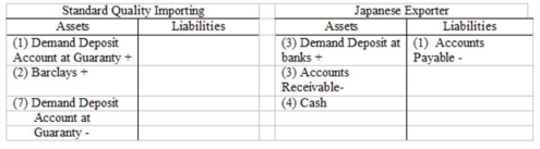 The numbers in the T-account entries above refer to: Standard arranges line of credit with Guaranty. Guaranty issues letter of credit authorizing a time draft. Japanese firm discounts the draft through its principal bank. Japanese firm pays electronics firm. Japanese bank forwards draft to Guaranty, which  accepts  it. Guaranty sells acceptances to the money market through a dealer. Owner of acceptance presents it to Guaranty for payment. ‪    A banker's acceptance could arise from the situation described quite easily due to the discrepancy between the 90-day promise to pay and the Japanese firm's need for payment within 7 days. The Japanese firm could receive the needed dollars in timely fashion by taking the time draft it receives from the issuing bank to its principal bank and discounting it in advance of its maturity. After 90 days, the holder of the acceptance will present it to Guaranty Security Bank for payment. ‪    A company known as Standard Quality Importing ships videocassette recorders made in Japan to retail dealers in the United States and Western Europe. It decides to place an order with its Japanese supplier for 10,000 Hi-Fi VCRs at $575 each after securing a line of credit from Guaranty Security Bank in Los Angeles. Guaranty issues a credit letter to the Japanese supplier promising payment in U.S. dollars 90 days hence. However, the Japanese firm needs the promised funds within seven days from receipt of the credit letter to make purchases of technical components from an electronics firm in Phoenix, Arizona. Explain and illustrate with T accounts and diagrams how a bankers' acceptance would arise from the foregoing transactions, how the Japanese supplier could receive the dollars she needs in timely fashion and what would happen to the acceptance at the end of the 90-day period. Use T account entries to show the movement of funds from the importer to the Japanese supplier, to the electronics firm and to money market investors. ‪