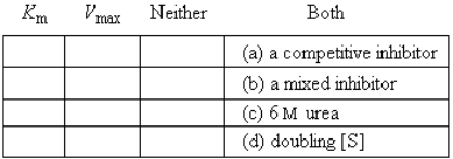 An enzyme follows Michaelis-Menten kinetics.Indicate (with an  x )which of the kinetic parameters at the left would be altered by the following factors.Give only one answer for each.  