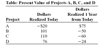 Use the following to answer questions:   -(Table: Present Value of Projects A, B, C, and D)  Look at the table Present Value of Projects A, B, C, and D. If the annual interest rate is 2%, which project do you choose? A) A B) B C) C D) D