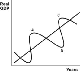 Use the following to answer questions: Figure: The Business Cycle   -(Figure: The Business Cycle)  Look at the figure The Business Cycle. Point B on this graph shows a(n) : A) peak. B) trough. C) expansion. D) recession.