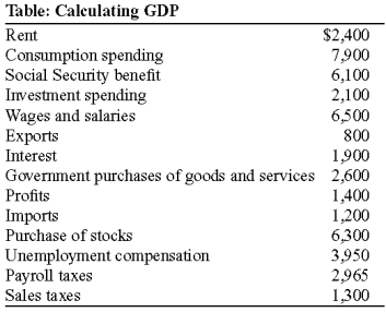 Use the following to answer question :   -(Table: Calculating GDP)  According to the information in the table Calculating GDP, what is GDP? A) $47,475 B) $12,200 C) $21,485 D) $34,085