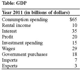 Use the following to answer question :   -(Table: GDP)  GDP in the table is: A) $94 billion. B) $188 billion. C) $168 billion. D) $139 billion.