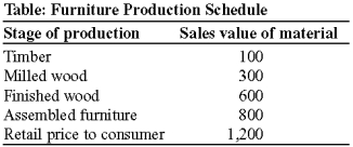 Use the following to answer question:   -(Table: Furniture Production Schedule)  Look at the table Furniture Production Schedule. What is the total value added at all stages of production of the furniture? A) $800 B) $1,200 C) $1,800 D) $2,000